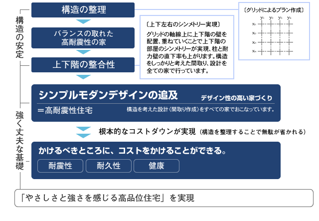 設計手法