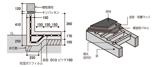 設計手法