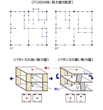 構造の安定