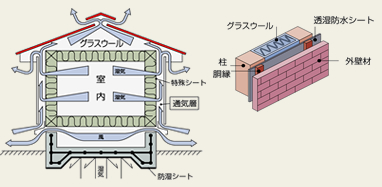 外壁通気工法