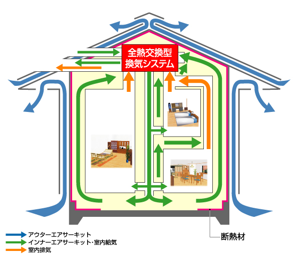 設計手法