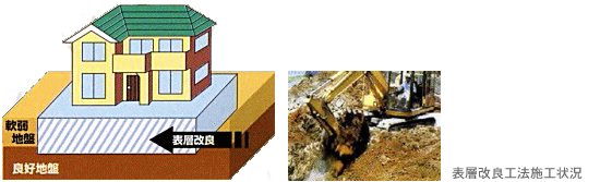 表層改良工法