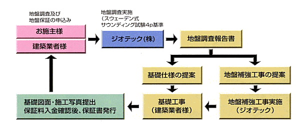 住宅の不同沈下事故ゼロを目指して