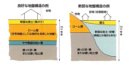 地盤の例