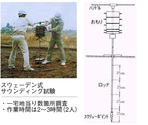 現地地盤調査【スウェーデン式サウンディング試験】