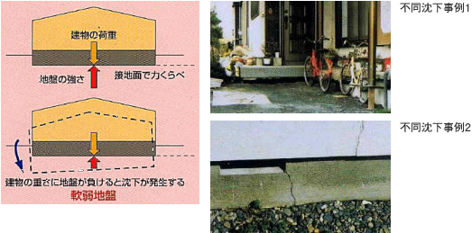 建物と地盤の関係