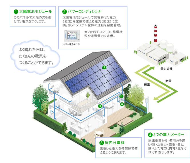 太陽光発電システム