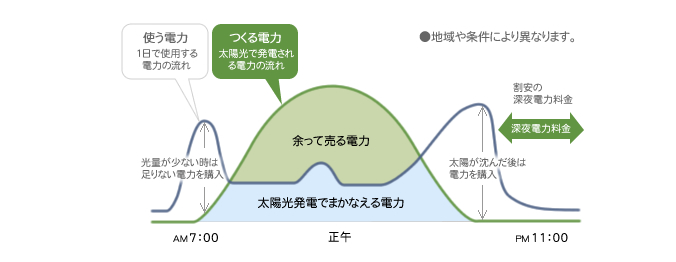 つくる電力