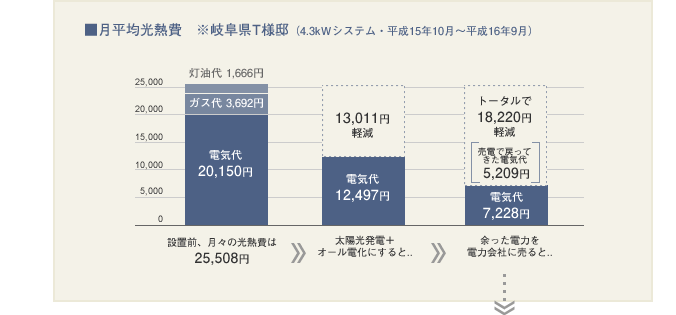 月平均高熱費