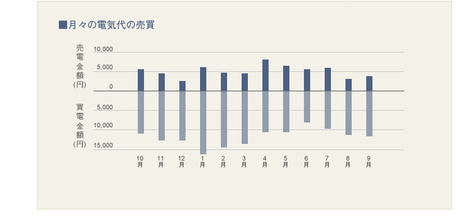 月々の電気代の売買