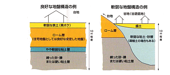 地盤を知る・地盤調査